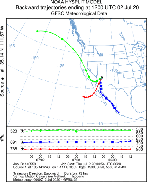 HYSPLIT backward trajectories.