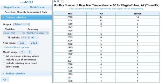 Number of days with the maximum temperature >=90°F in Flagstaff. 2024 was the second hottest July; only 2023 was hotter.