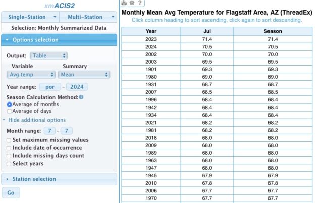 Mean monthly temperature for July. 2024 was the second hottest July on record; only 2023 was hotter.